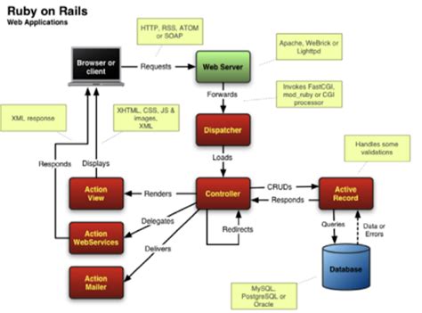 Image result for Ruby Framework