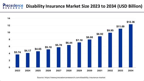 Image result for Disability Insurance Statistics