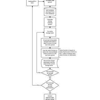 Image result for Dynamic Programming Algorithm Flow Chart