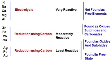 Metals And Non Metals Class 10 Notes Science Chapter 3 CBSE