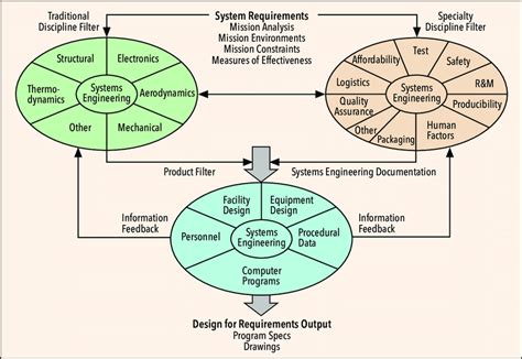 Image result for Engineering Process Integration