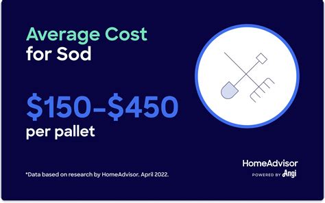 Sod Prices per Pallet, Square Foot, or Roll
