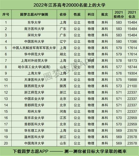江苏高考位次对应大学名单-2022各大学在江苏录取位次-高考100