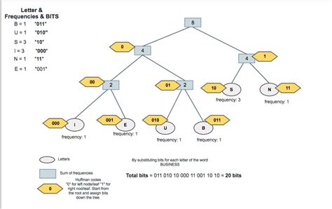 Huffman Coding Explained 的图像结果