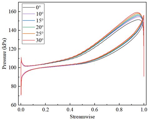 Study on Influential Mechanism of Trailing Edge Sweep Angle on ...