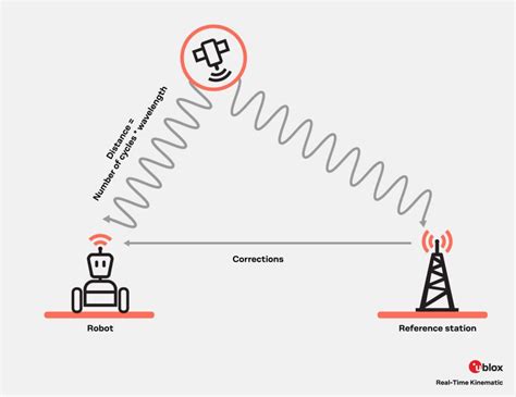 Image result for RTK Machine
