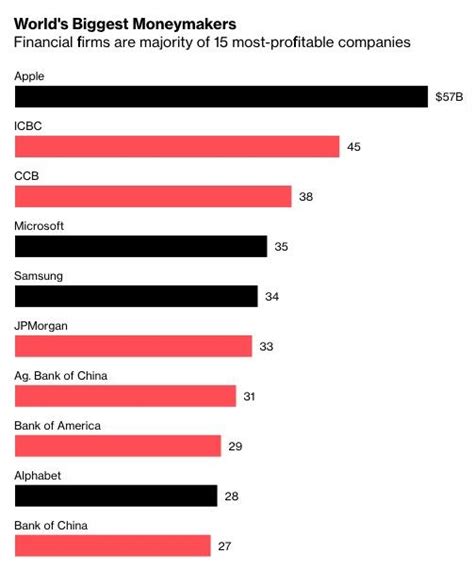 全球最赚钱公司TOP10：中国四大银行和美国金融机构“二分天下”|界面新闻