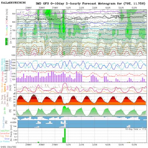 Meteogram