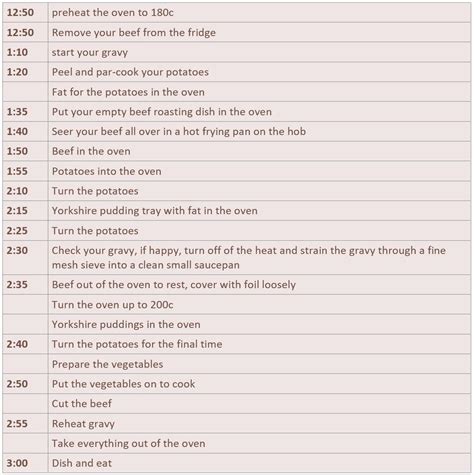 How to Cook a Roast Dinner Algorithm 的图像结果