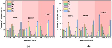 Study on Microstructure and High Temperature Stability of WTaVTiZrx ...