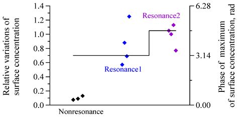 Strong Modulation of Short Wind Waves and Ka-Band Radar Return Due to ...