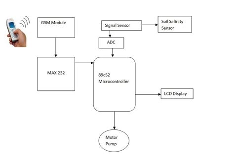 Image result for Block Diagram Fertigation System