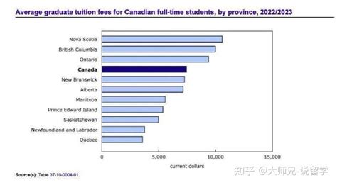 【加拿大】留学生和本地生学费差距扩大！2023年本硕留学费用了解一下！ - 知乎