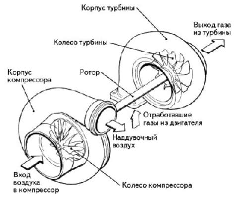 Устройство турбины дизельного двигателя - МТЗ Петров