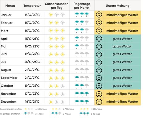 Best Time to Visit Madeira Climate Chart & Tips