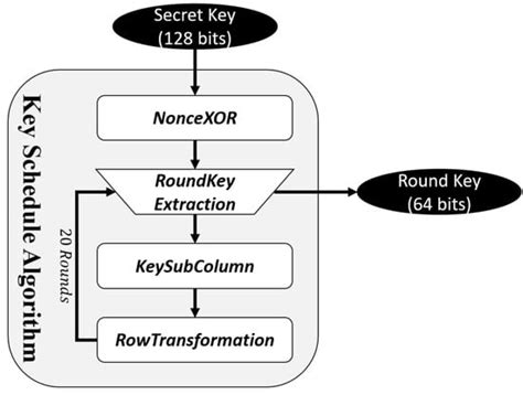 LAO-3D: A Symmetric Lightweight Block Cipher Based on 3D Permutation ...