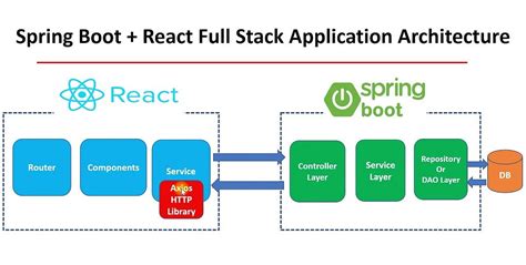 Image result for Android Class in Spring Boot React Full-Stack