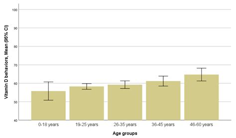 Vitamin D Knowledge, Attitudes, and Behaviors in Young Danish Women ...