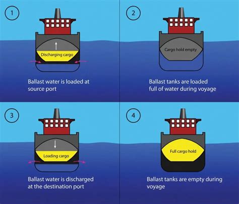 What Is Ballast And Why Do Ships Need It? - Bolt Flight