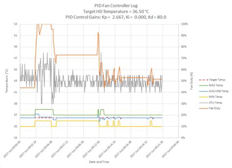 Image result for PID Fan Speed Control