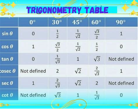 Image result for Make Trigonometry Table