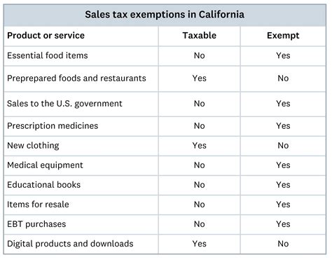 Sales tax in California: Rates, rules, and how to stay compliant | Xero US