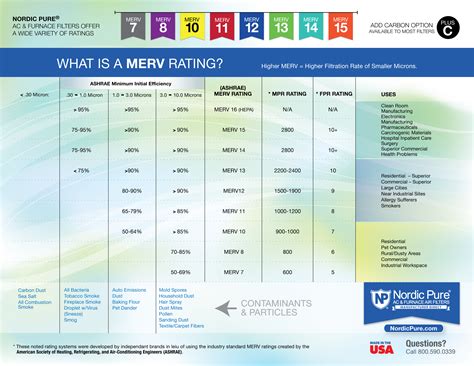 Air Filter Merv Rating Chart at Jade Donovan blog