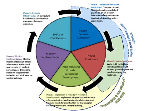 Describe The Stages Of Curriculum Development Process