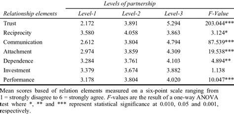 Partnership Levels 的图像结果