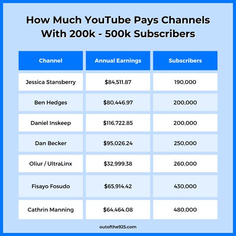 How Many Views On YouTube You Need To Make Money