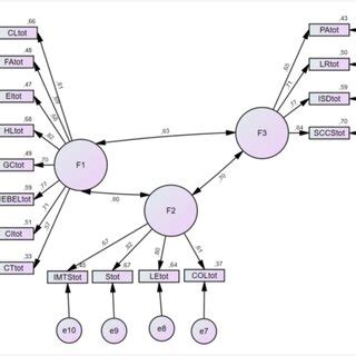 Image result for Confirmatory Factor Analysis Example