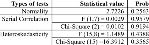 Image result for ADRL Testing EViews with Interpretation