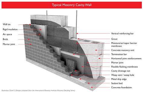 Typical Masonry Cavity Wall Illustration - from the Hoffmann Architects ...