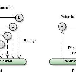 Reputation System 的图像结果