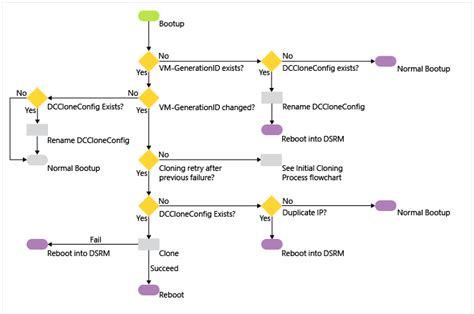 Image result for Domain Controller Architecture
