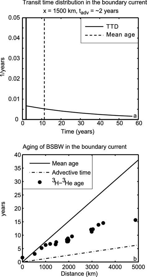 TT-Line Distribution 的图像结果