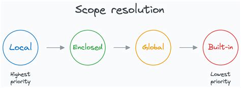 Image result for Local Variable Python