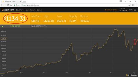 Blockchain Bitcoin Price 的图像结果