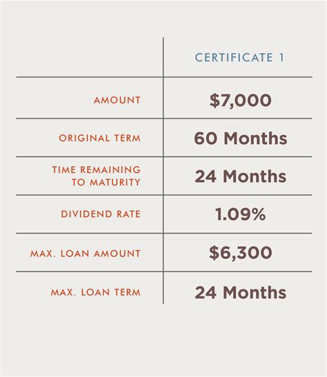 Another Low-Rate Loan Option – PSECU’s Certificate-Secured Loan