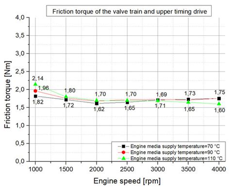 Investigations of the Friction Losses of Different Engine Concepts ...