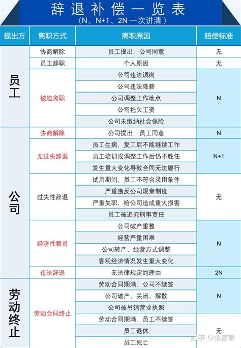 【收藏】2024最新！公司裁员辞退补偿规则 N、N+1、2N 一文讲清~ - 知乎