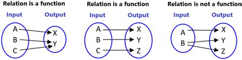 Image result for Function vs Not Fumction