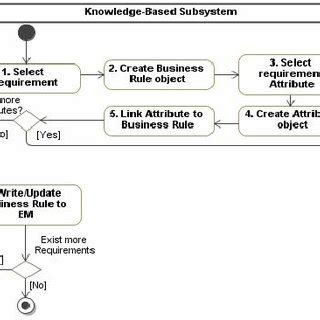 Image result for Steps to Creating a SysML Use Case Model