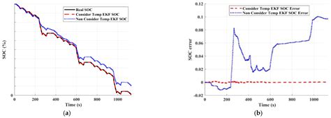 Experimental Study on Temperature Sensitivity of the State of Charge of ...
