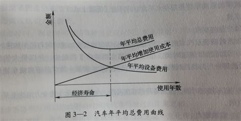 某设备年度费用曲线如下图所示，该设备的经济寿命为(B)。P56 - 模拟试题