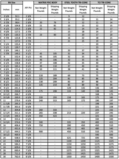 Image result for Tricone Bit Grading Chart