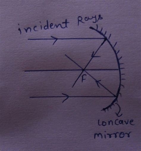 Explain with suitable diagram how does a concave mirror converges a ...