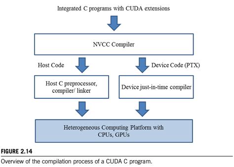 Image result for Cuda Program