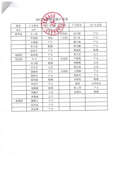 葛店开发区2017年新增贫困户名单公告