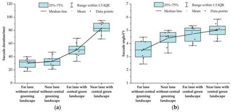 Impact of Road Central Greening Configuration on Driver Eye Movements ...